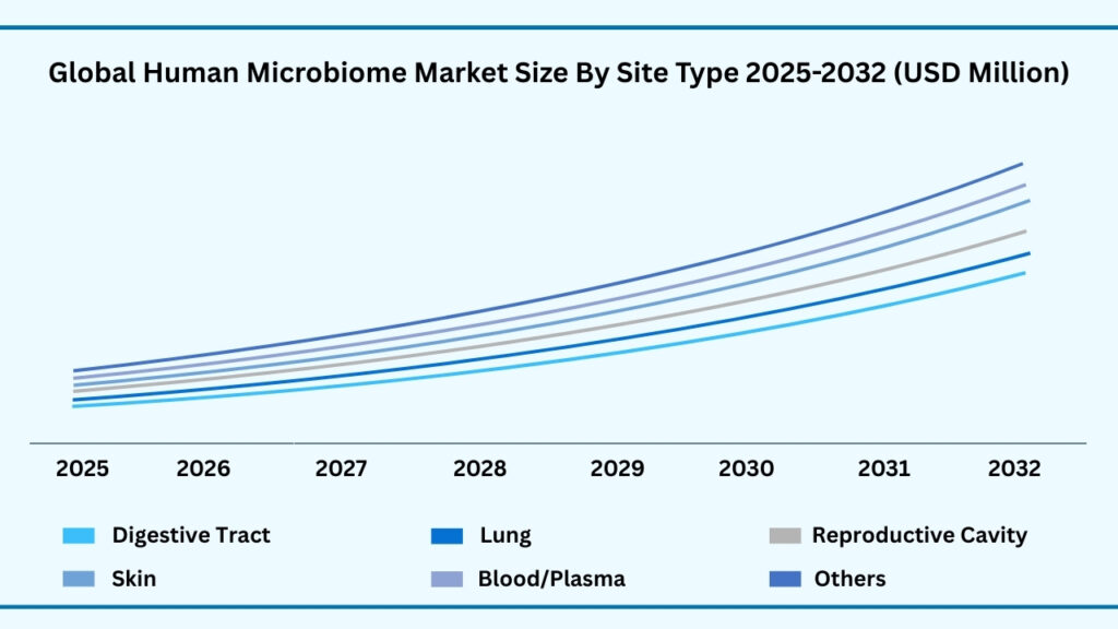 Global Human Microbiome Market, By Site Type