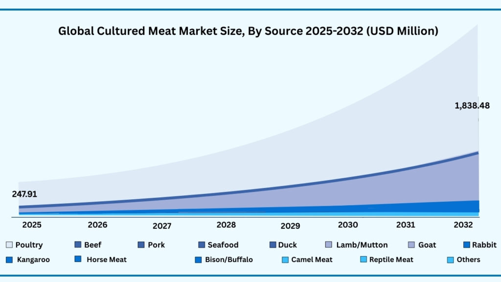 Global Cultured Meat Market by Source Type