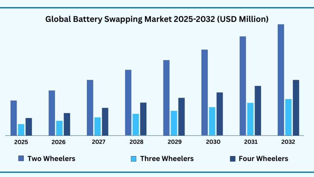 Global Battery Swapping Market, By Vehicle Type