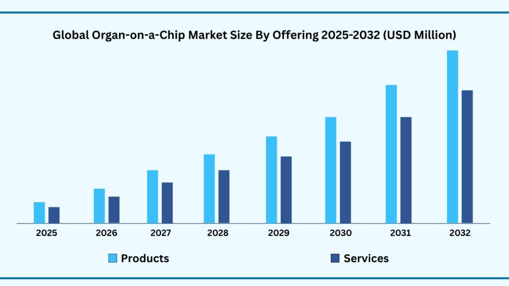 Global Organ-on-a-Chip Market By offering