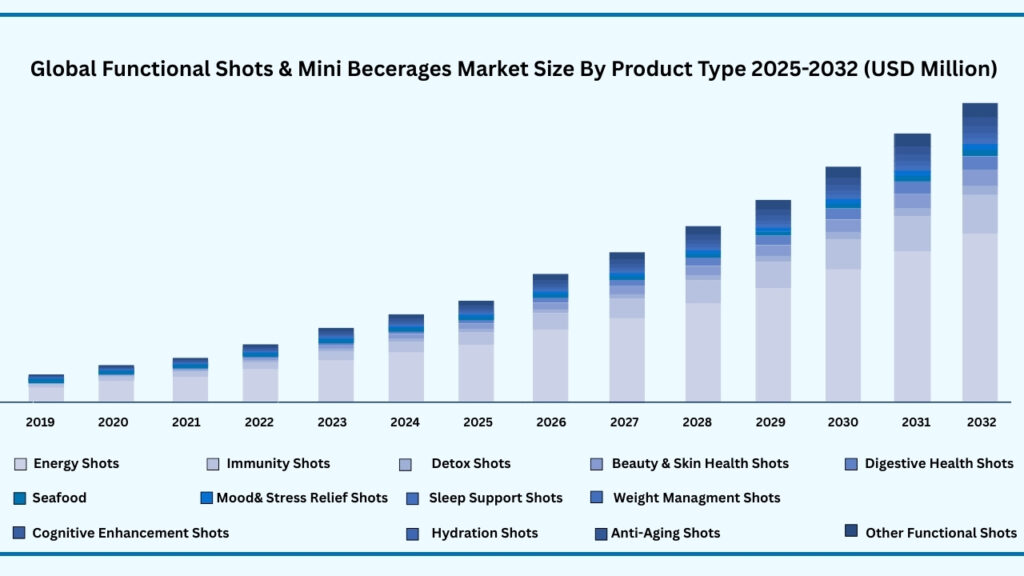 Global Functional Shots & Mini Beverages Market by Product type