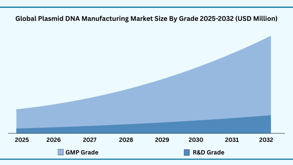 Global Plasmid DNA Manufacturing Market, By Grade Type