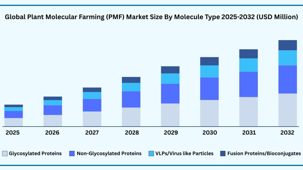 Global Plant Molecular Farming (PMF) Market by Molecule Type