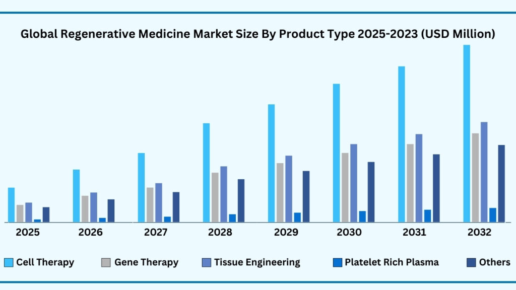 Gobal Regenerative Medicine Market, By Product Type