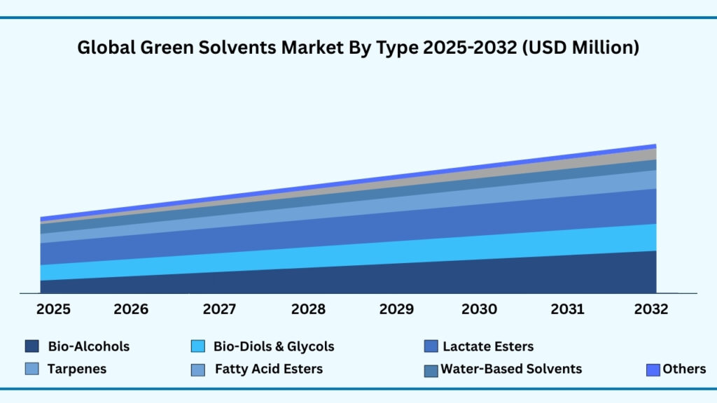 Global Green Solvents Market By Type