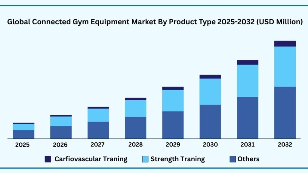 Global Connected Gym Equipment Market by Product Type
