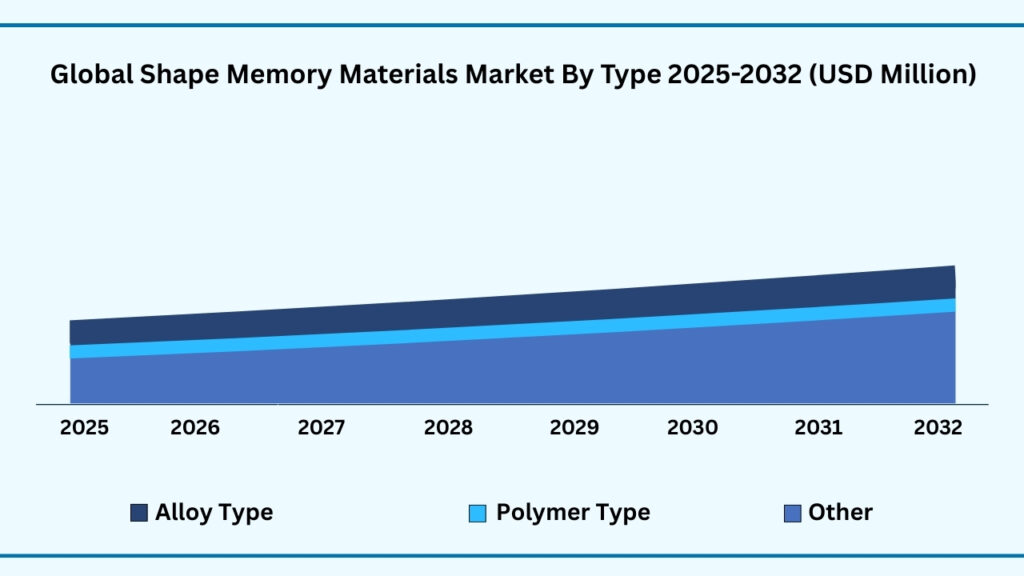 Global Shape Memory Materials Market By Type