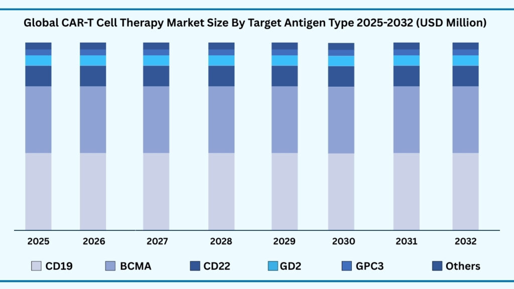 Global CAR-T Cell Therapy Market By Target Antigen Type