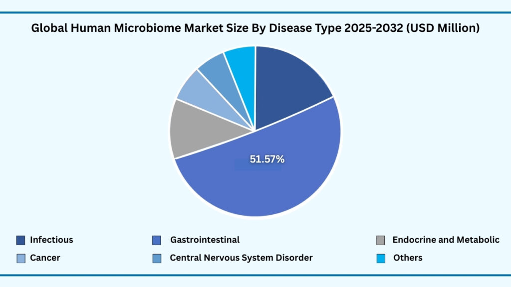 Global Human Mircobiome Market, By Disease