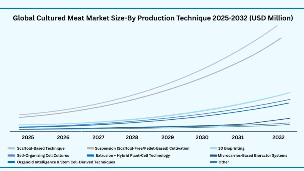 Global Cultured Meat Market by Production Technique