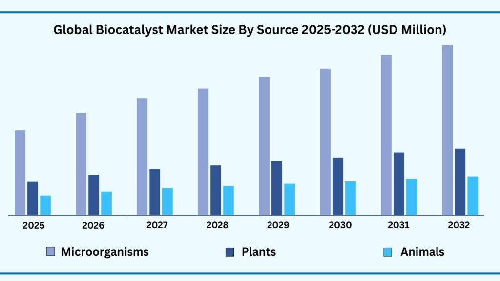 Global Bio Catalyst Market, By Source