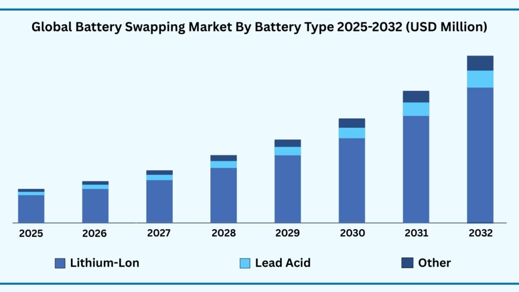 Global Battery Swapping Market, By Battery Type