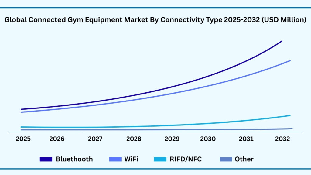 Global Connected Gym Equipment MARKET by Connectivity Type