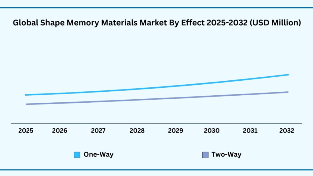 Global Shape Memory Materials Market by Effect