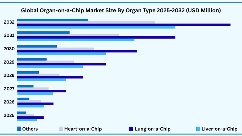 Global Organ-on-a-Chip Market By Organ Type