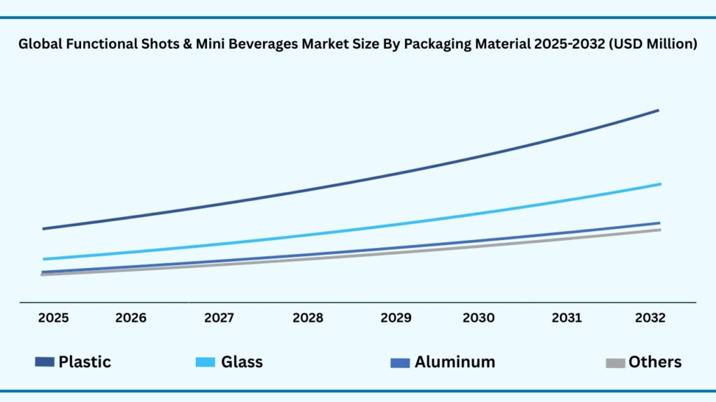 Global Functional Shots & Mini Beverages Market by Packaging Material