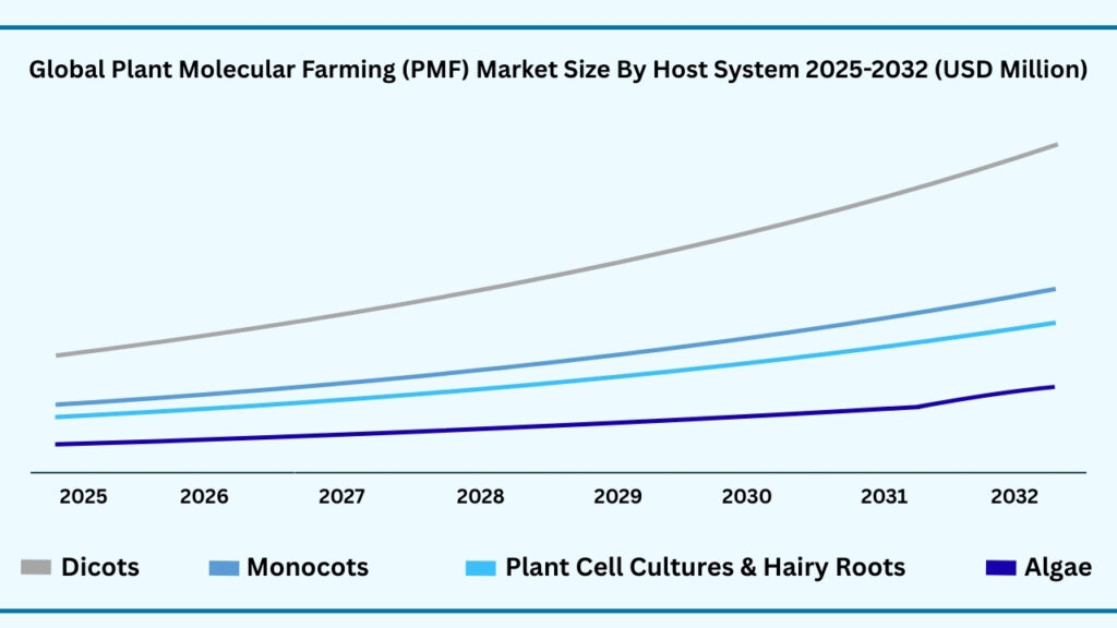 Global Plant Molecular Farming (PMF) Market by Host System