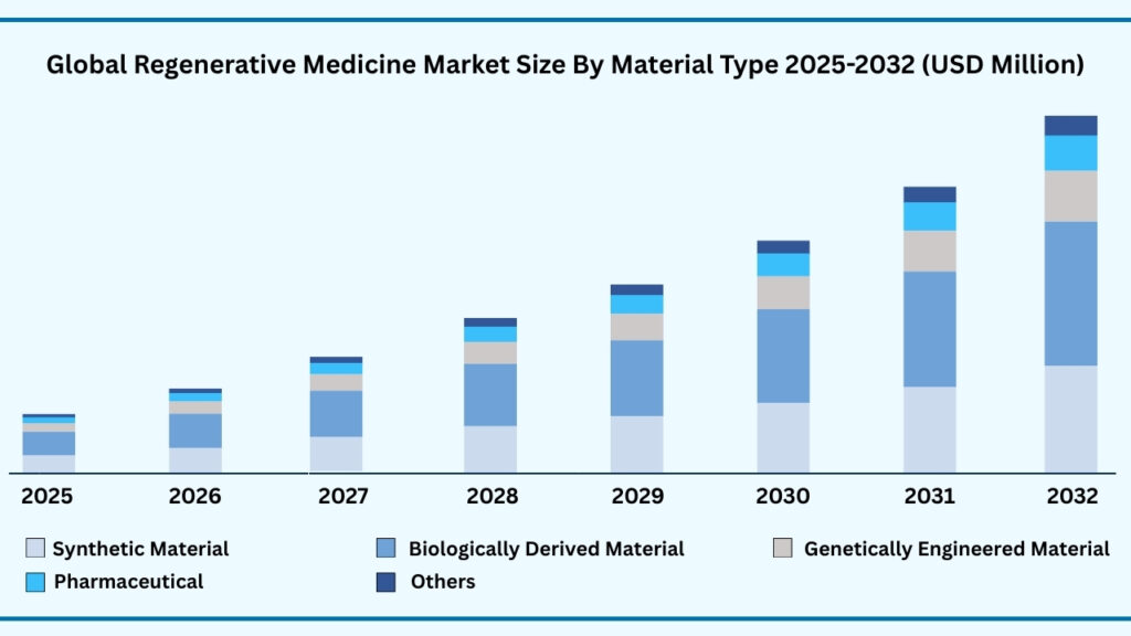 Global Regenerative Medicine Market, By Material Type