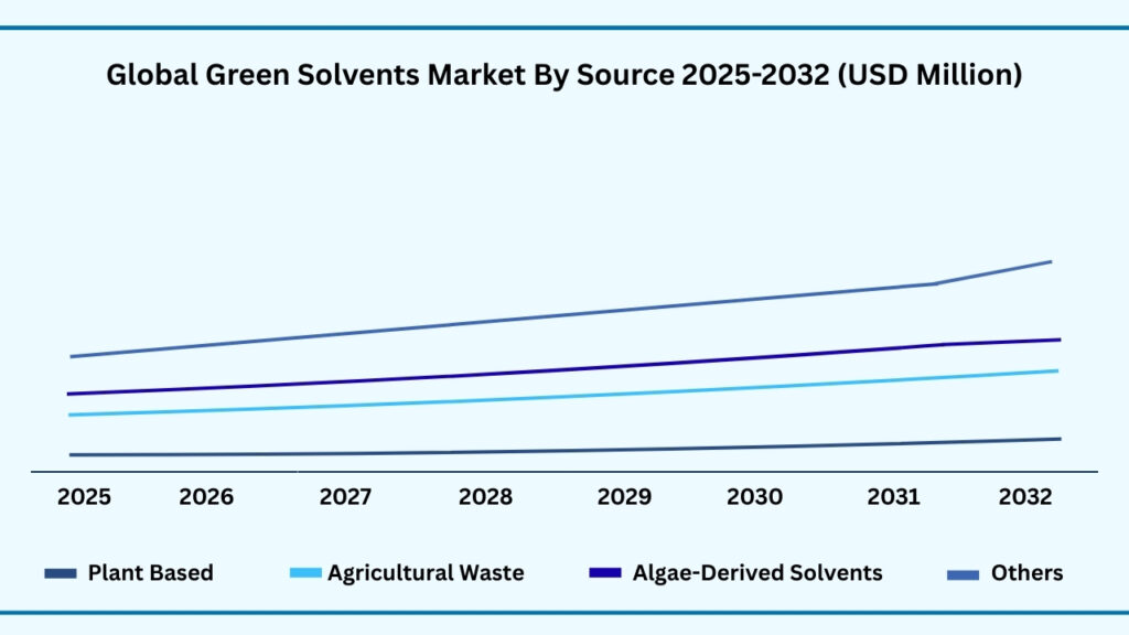 Global Green Solvents Market By Source