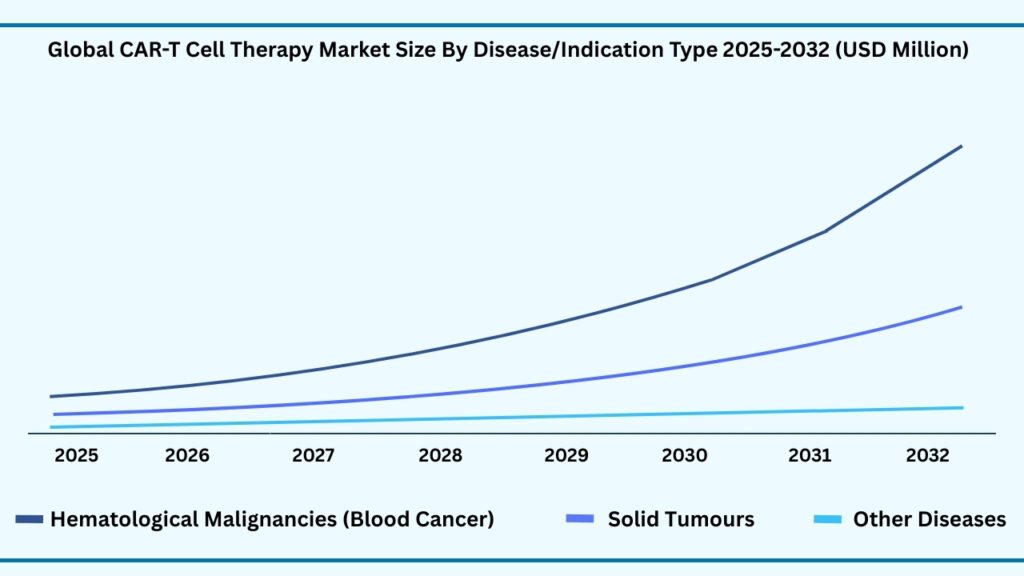 Global CAR-T Cell Therapy Market By Disease/Indication Type