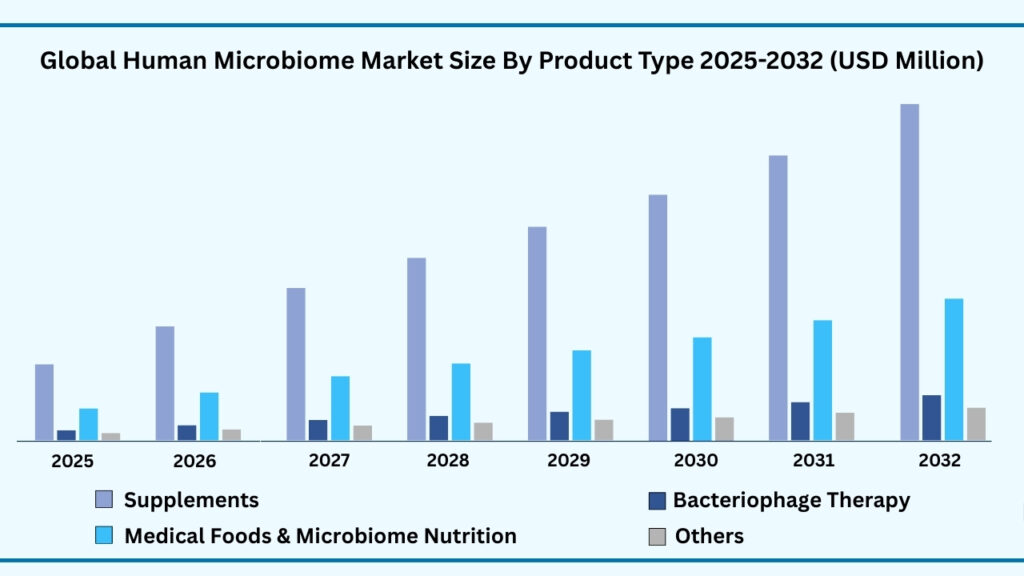 Global Human Microbiome Market, By Product Type