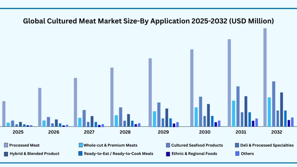 Global Cultured Meat Market by Application