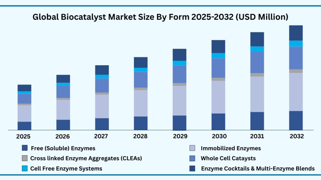 Global Bio Catalyst Market, By Form