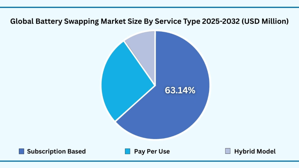 Global Battery Swapping Market, By Service Type