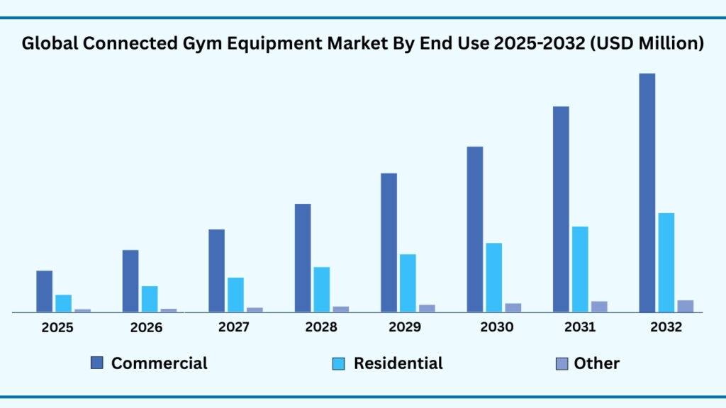 Global Connected Gym Equipment Market by End Use