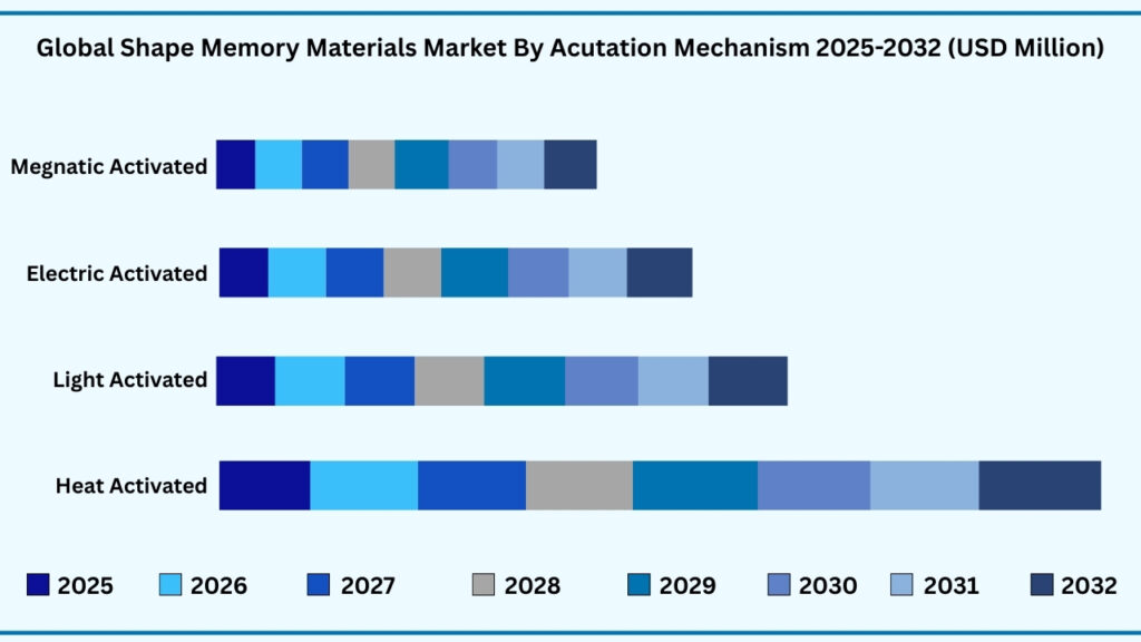 Global Shape Memory Materials Market by Acutation Mechanism