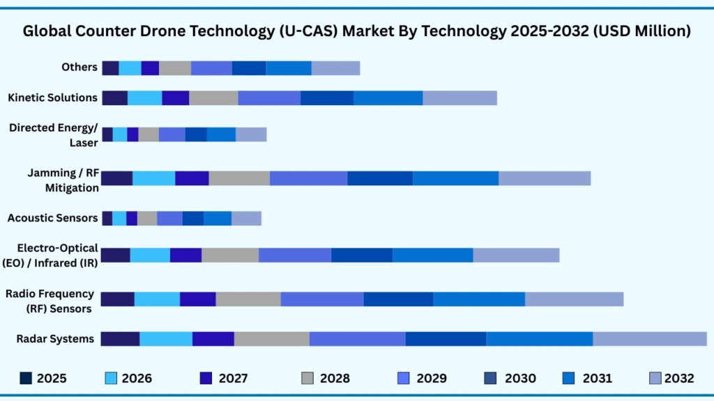 Global Counter Drone Technology (U-CAS) Market by Technology