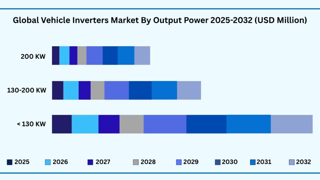 Global Vehicle Inverters Market by Output Power