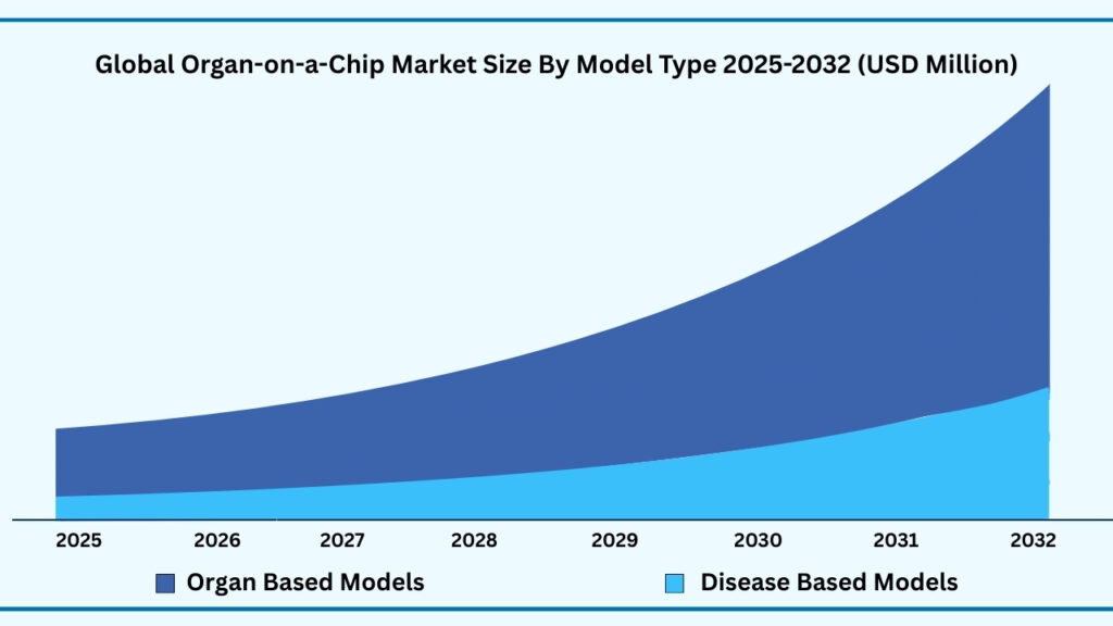 Global Organ-on-a-Chip Market By Model Type
