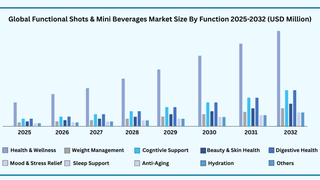Global Functional Shots & Mini Beverages Market by Function