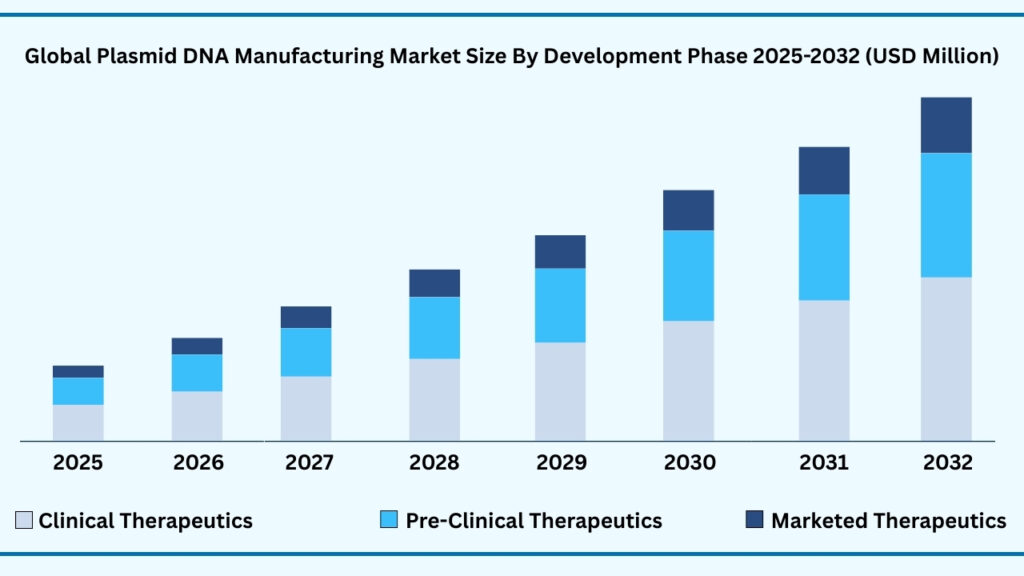 Global Plasmid DNA Manufacturing Market, By Development Phase