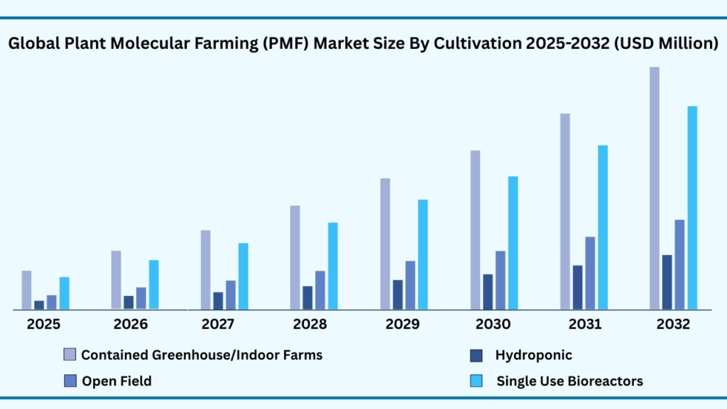 Global Plant Molecular Farming (PMF) Market by Cultivation