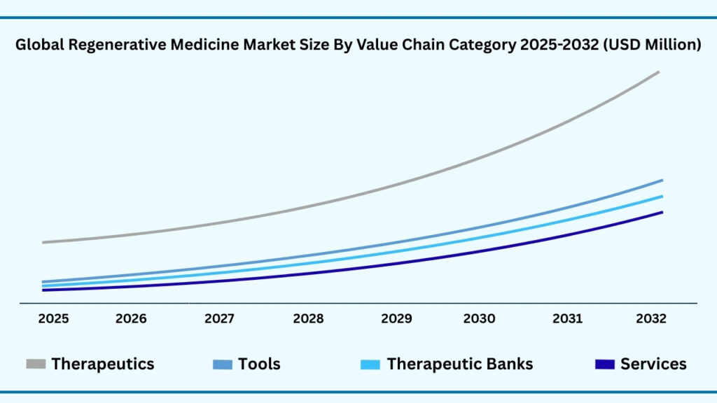 Global Regenerative Medicine Market, By Value-Chain Category