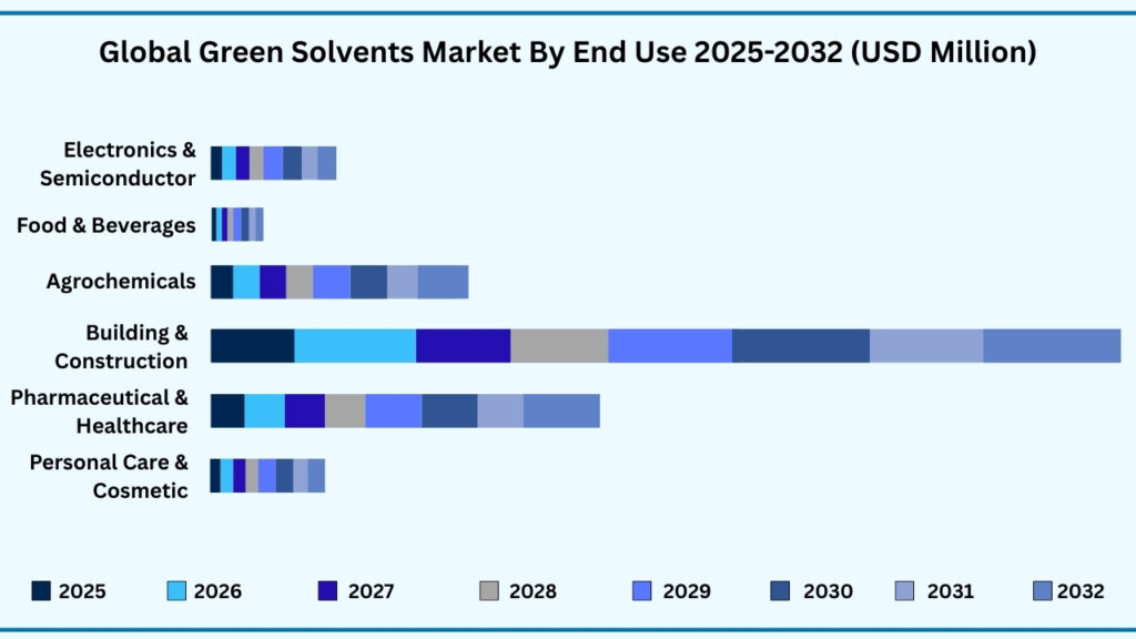 Global Green Solvents Market By End Use
