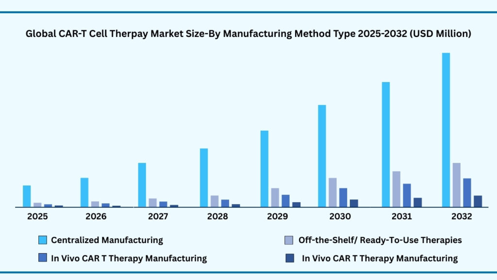 Global CAR T Cell Therapy Market by Manufacturing Method