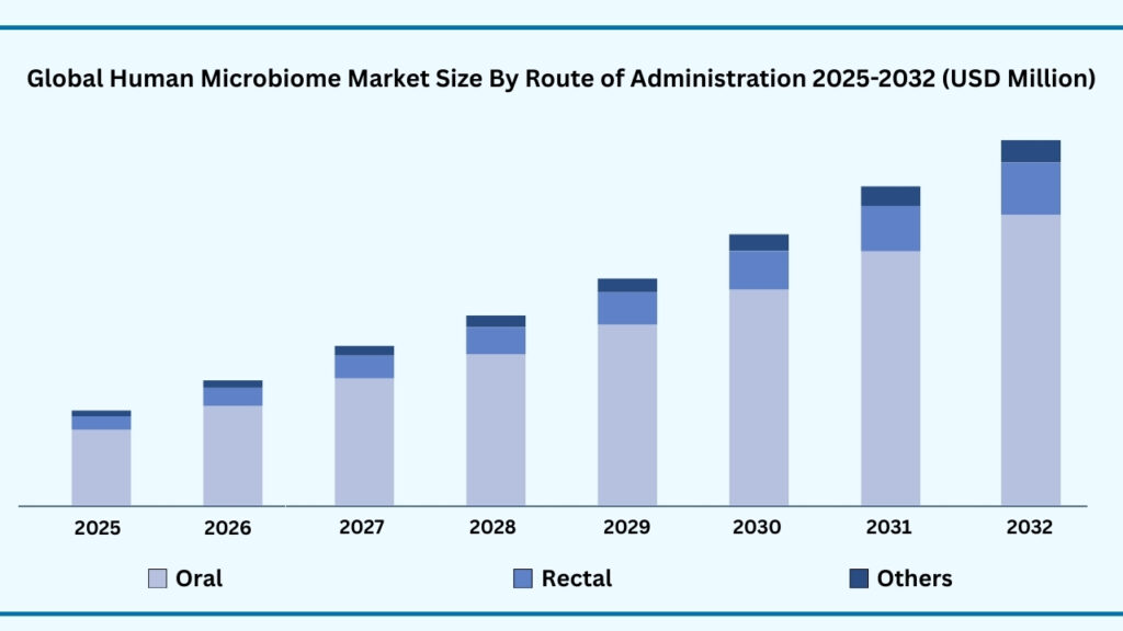 Global Human Microbiome Market, By Route of Administration