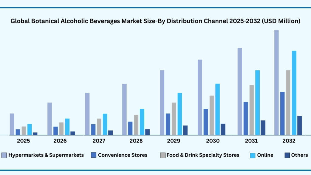 Global Cultured Meat Market by Distribution Channel
