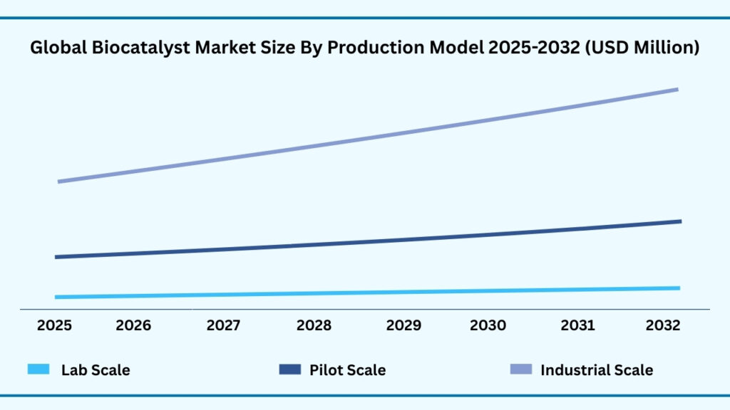 Global Bio Catalyst Market, By Form