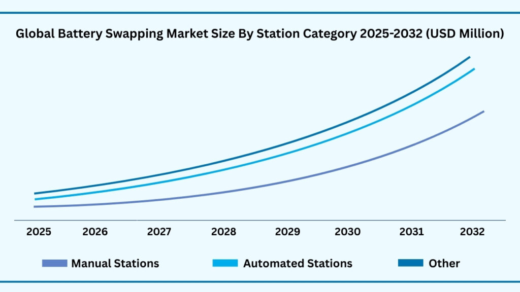 Global Battery Swapping Market, By Station