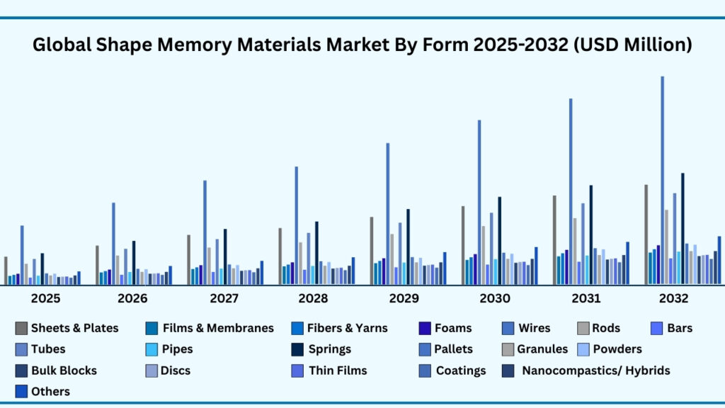 Global Shape Memory Materials By Form