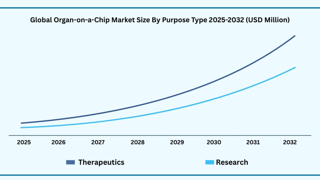 Global Organ-on-a-Chip Market By Purpose Type