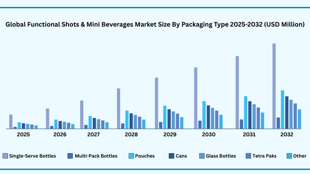 Global Functional Shots & Mini Beverages MARKET by Packaging Type