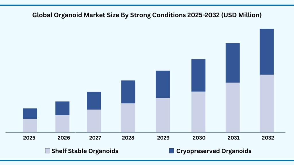 Global Organoid Market, By Storage conditions