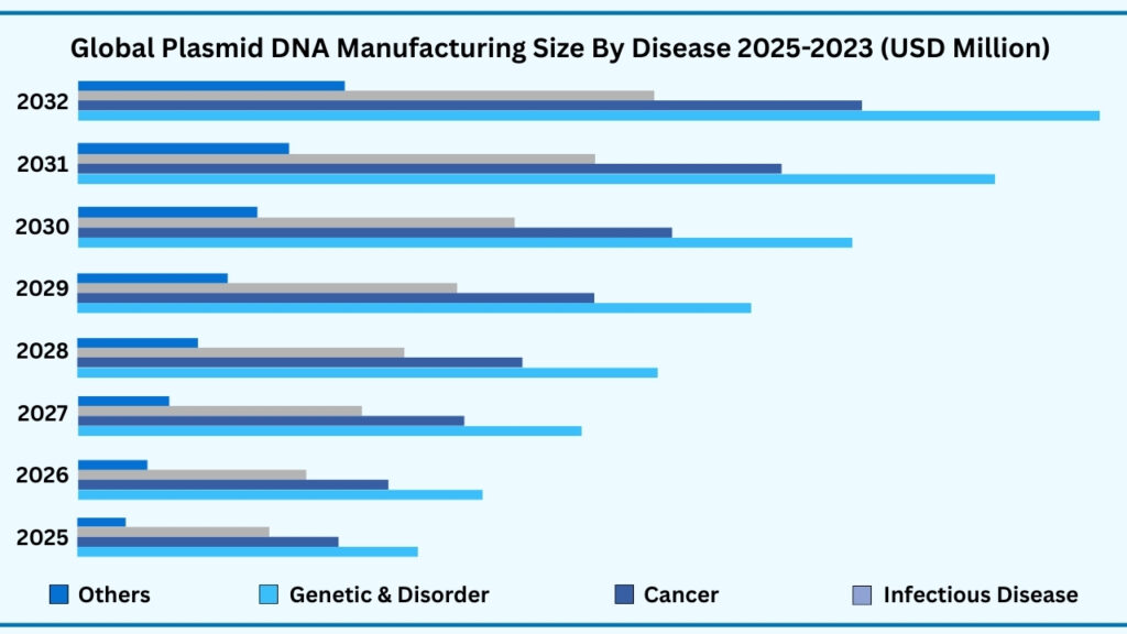 Global Plasmid DNA Manufacturing Market, By Disease