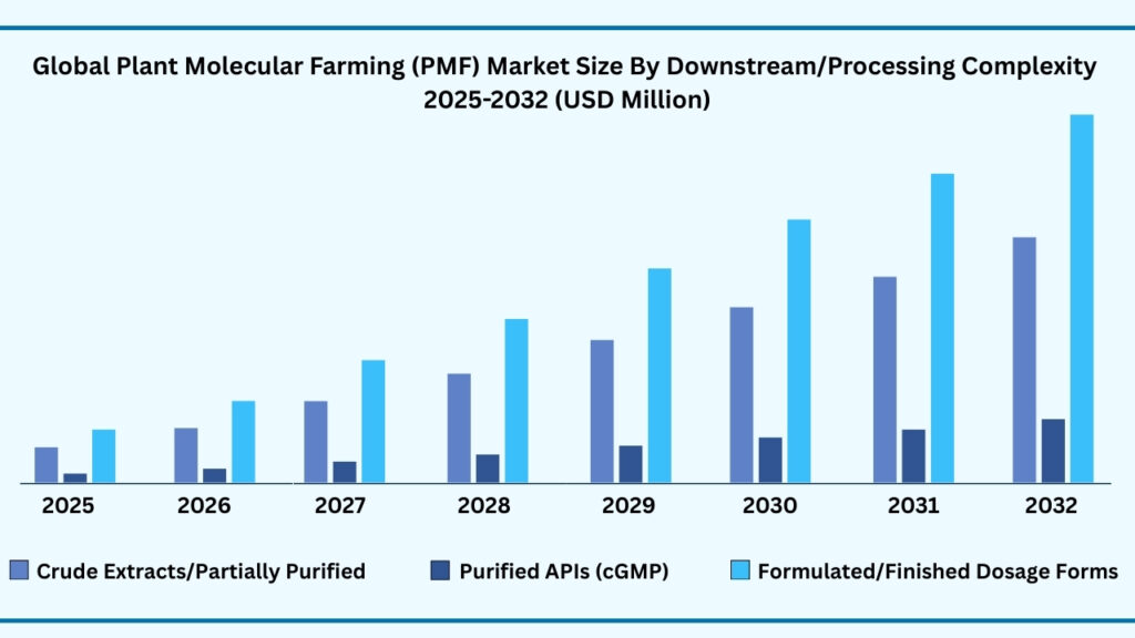Global Plant Molecular Farming (PMF) Market by Downstream