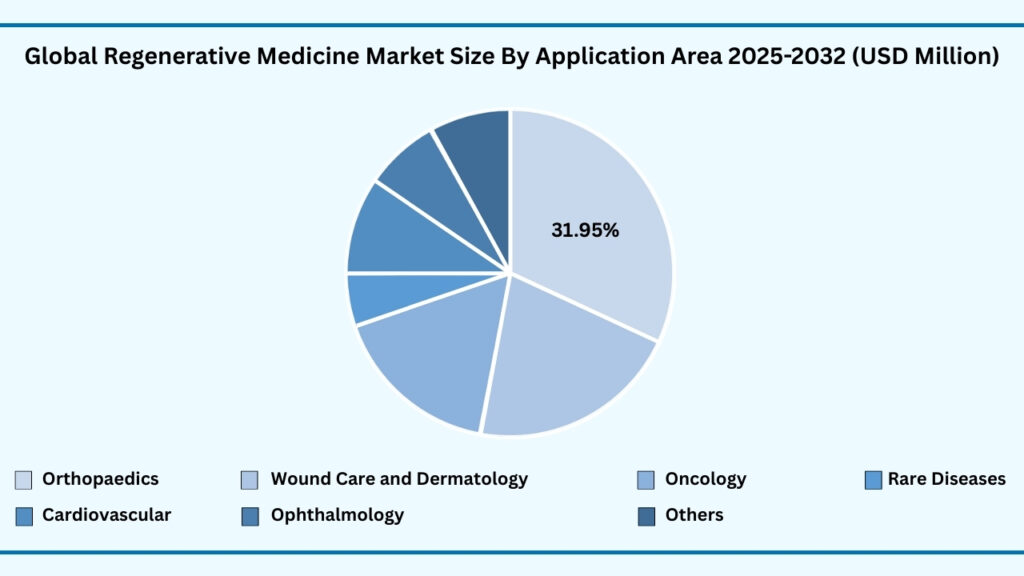 Global Regenerative Medicine Market, By Application Area